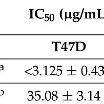 Cytotoxic Activity Of Compound 1 And Doxorubicin Against MCF 7 And