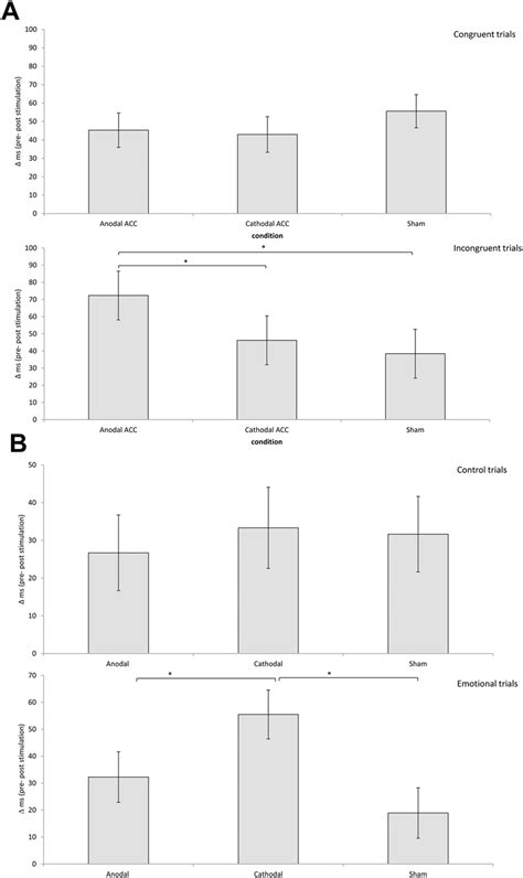 A A Comparison Between The Effect Of HD TDCS Pre Post Showed No