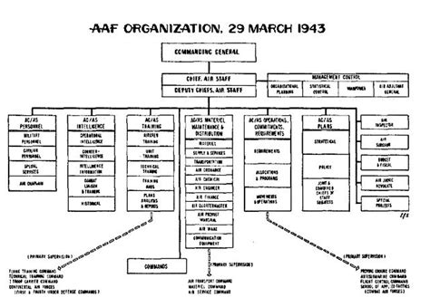 Air Combat Command Organizational Chart A Visual Reference Of Charts Chart Master