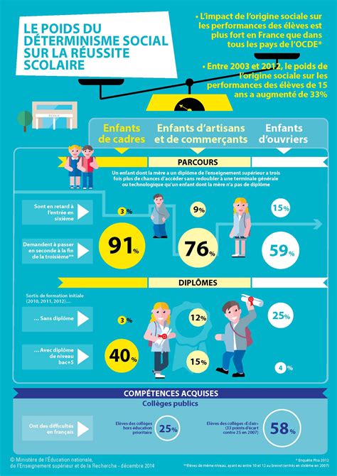 Le Poids Du Determinisme Social Sur La Réussite Scolaire Najat