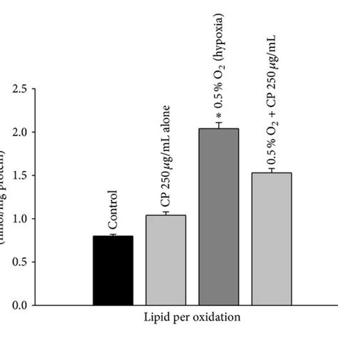 Lipid Peroxidation Tbars Thiobarbituric Acid Reactive Substance And