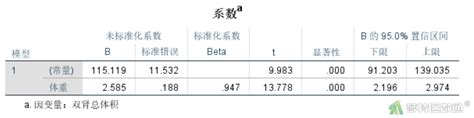 简单线性回归分析simple Linear Regression Analysis——spss软件实现 梦特医数通