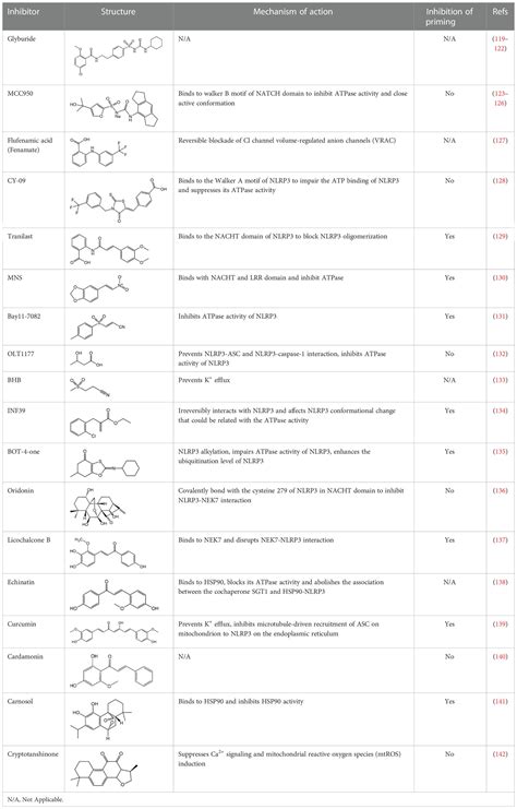 The Mechanism Of Nlrp Inflammasome Activation And Its Pharmacological