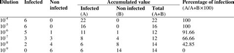 Determination Of Tcid 50 Download Table