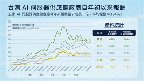 戴維斯雙擊！輝達掀起 Ai 革命，ai 伺服器供應鏈能否跟上？ Tej台灣經濟新報