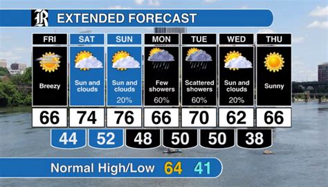 Weather Forecast For Richmond This Easter Weekend