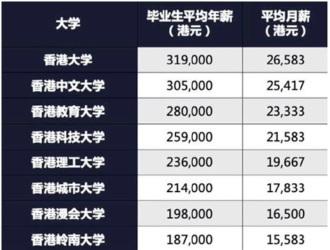 关注！香港各大院校毕业生薪资水平及各专业薪酬参考 Fall 情况 申请量