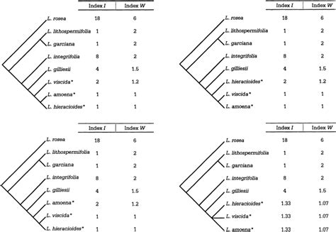 Index values I and W for the Leucheria rosea species group, including a... | Download Scientific ...