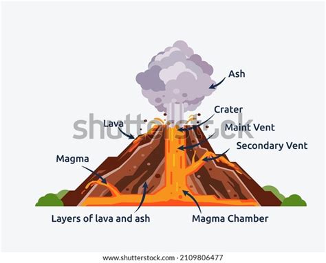 A Diagram Of Magma In Volcano