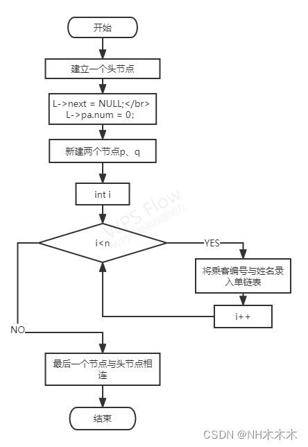 数据结构课程设计约瑟夫生者死者游戏c 实现单循环链表输出死者姓名和编号附可执行源代码 用循环链表实现 n个乘客同乘一艘船 因为