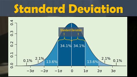 Standard Deviation L Lean Six Sigma Complete Course Youtube