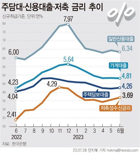 은행 대출금리 2개월째↑주담대 8개월만 상승 파이낸셜뉴스