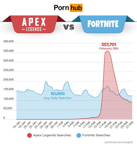 Fortnite Vs Apex Legends Pornhub Data Shows Which Is More Popular Inverse