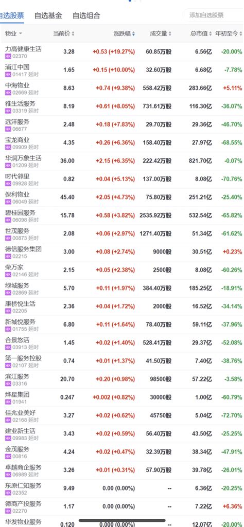 快讯：港股物业管理板块午后拉升，最高涨超19 生活 力高 财经