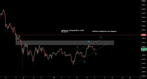 Bullish Scenario For Bitcoin For Bybit Btcusdt By Halimpalim — Tradingview