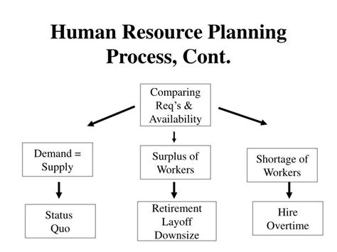 Ppt Human Resource Planning Importance And Purpose Powerpoint