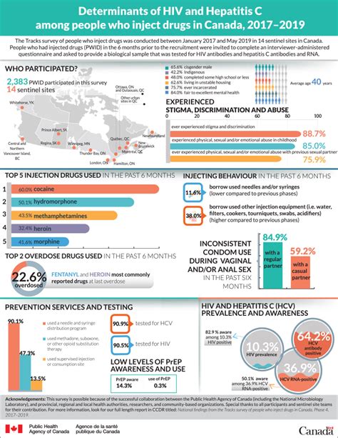 Determinants Of Hiv And Hepatitis C Among People Who Inject Drugs In