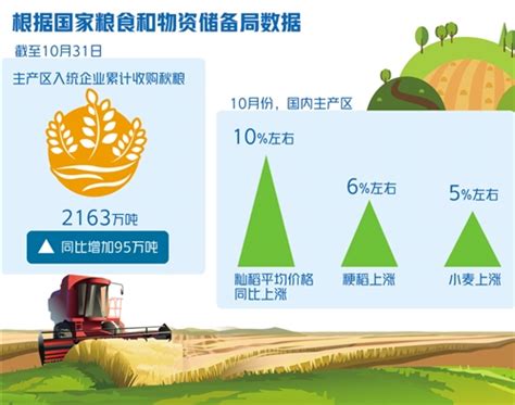 中国粮食生产连获丰收 专家：粮价上涨势头难持续凤凰网重庆凤凰网