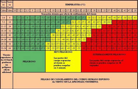 El Planeta Azul Qué Es La Sensación Térmica