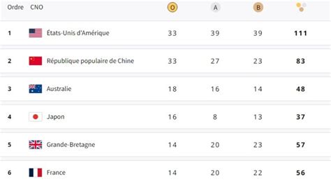 Jo Paris 2024 Le Tableau Des Médailles 9 Août