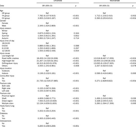 Univariate And Multivariable Logistic Regression Analysis Of