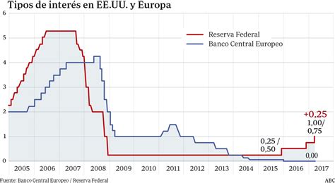 La Fed Sube Los Tipos De Interés 0 25 Puntos Hasta El 1