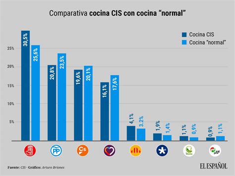 Crece El Escándalo Del Cis La Cocina De Tezanos Ya Regala Al Psoe 7