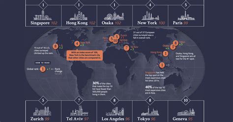 Mapped: The 10 Most Expensive Cities in the World