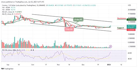 Cosmos Price Prediction For Today January 3 Atom Usd Gains More Than