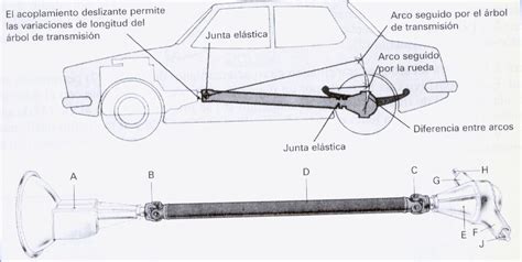 Conozca El Cuidado Principal Del Rbol De Transmisi N O Eje Cardan