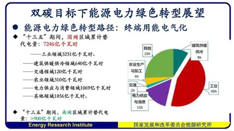 【ppt】国家发改委能源研究所 周伏秋：双碳目标下能源电力绿色转型展望 分布式能源 商业新知