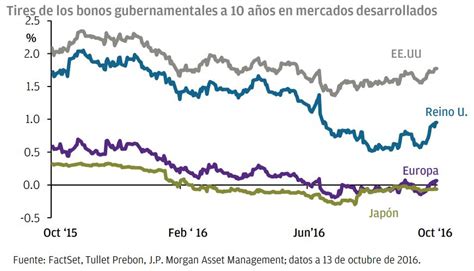 Los Bonos Gubernamentales Entran En Una Nueva Fase