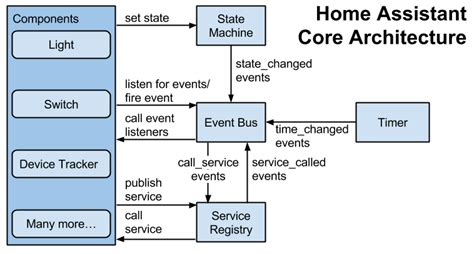 Architecture Home Assistant 中文网