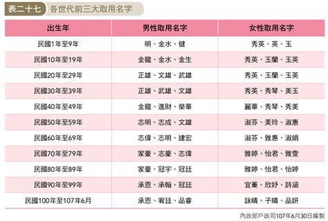 男女生 10 大常見名字一次搜羅！爸媽記住這些熱門字，避免「菜市場名」 Heho親子