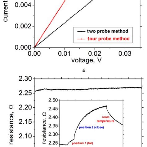 Electrical Characterisation Of The Buckypaper A Currentvoltage Iv