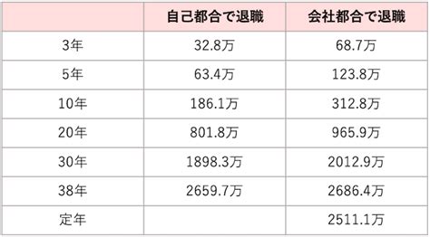 退職金っていくらもえるの？退職金のしくみから計算方法まで徹底解説｜「マイナビウーマン」