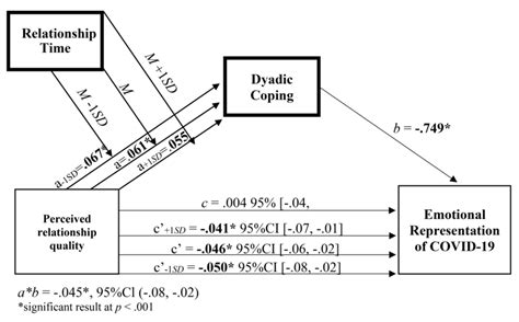 Path Diagram Of Tested Moderated Mediation Model Download Scientific