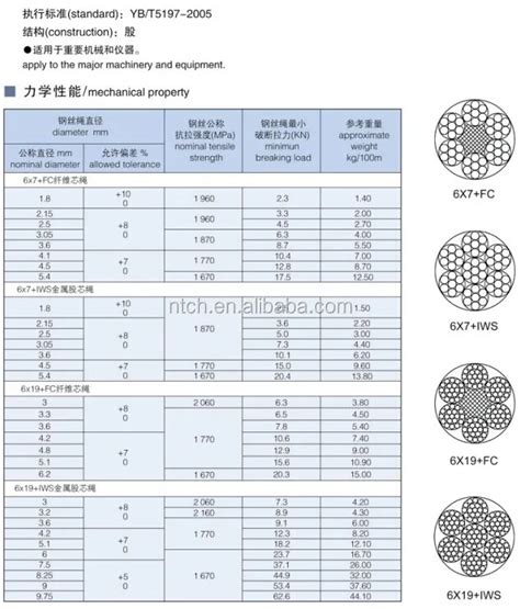 7X19 Wire Rope Strength Chart