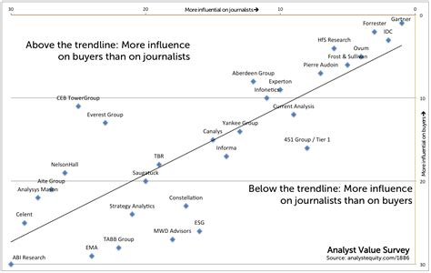Survey Which Analyst Firms Are Moving Up Or Down