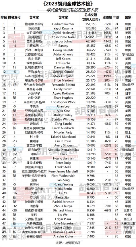 胡润百富 资讯 2023胡润全球艺术榜