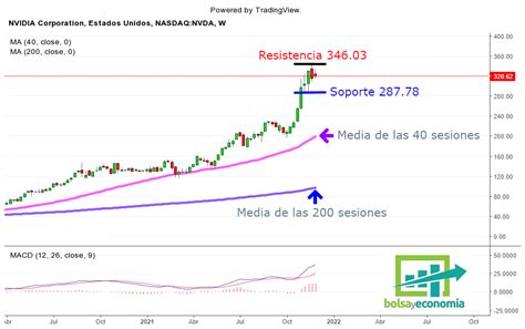 Acciones De Nvidia Vamos A Vigilar Estas Dos Zonas Bolsayeconomia