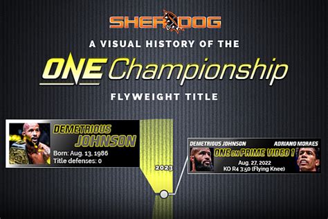 The One Championship Flyweight Title: A Visual History