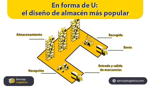 3 ideas de diseño de almacenes para mejorar las operaciones