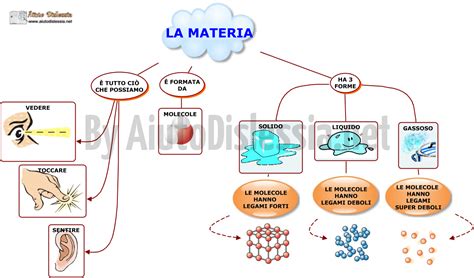 Mappa Concettuale Atomi E Molecole Scuola Media Zdarma