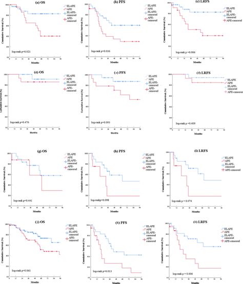 Comparison Of Overall Survival Progression Free Survival And Local