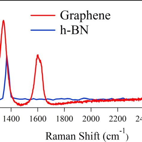 Raman Spectra Of The Graphene And H BN Using 632 Nm Laser Excitation