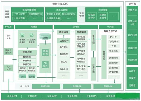 细谈数据仓库数据仓库的流程图 Csdn博客