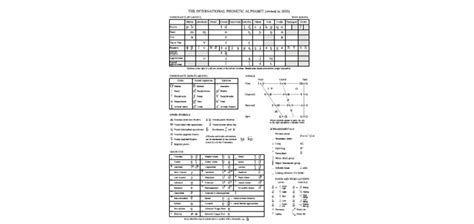 IPA Chart | PDF