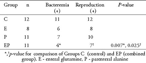 Table From Effects Of Enteral And Parenteral Glutamine On Intestinal