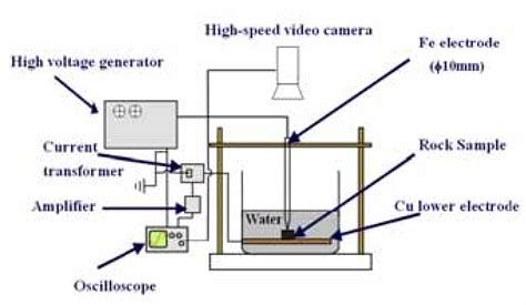 Figure 1 From Dynamic Fragmentation Of Rock By High Voltage Pulses